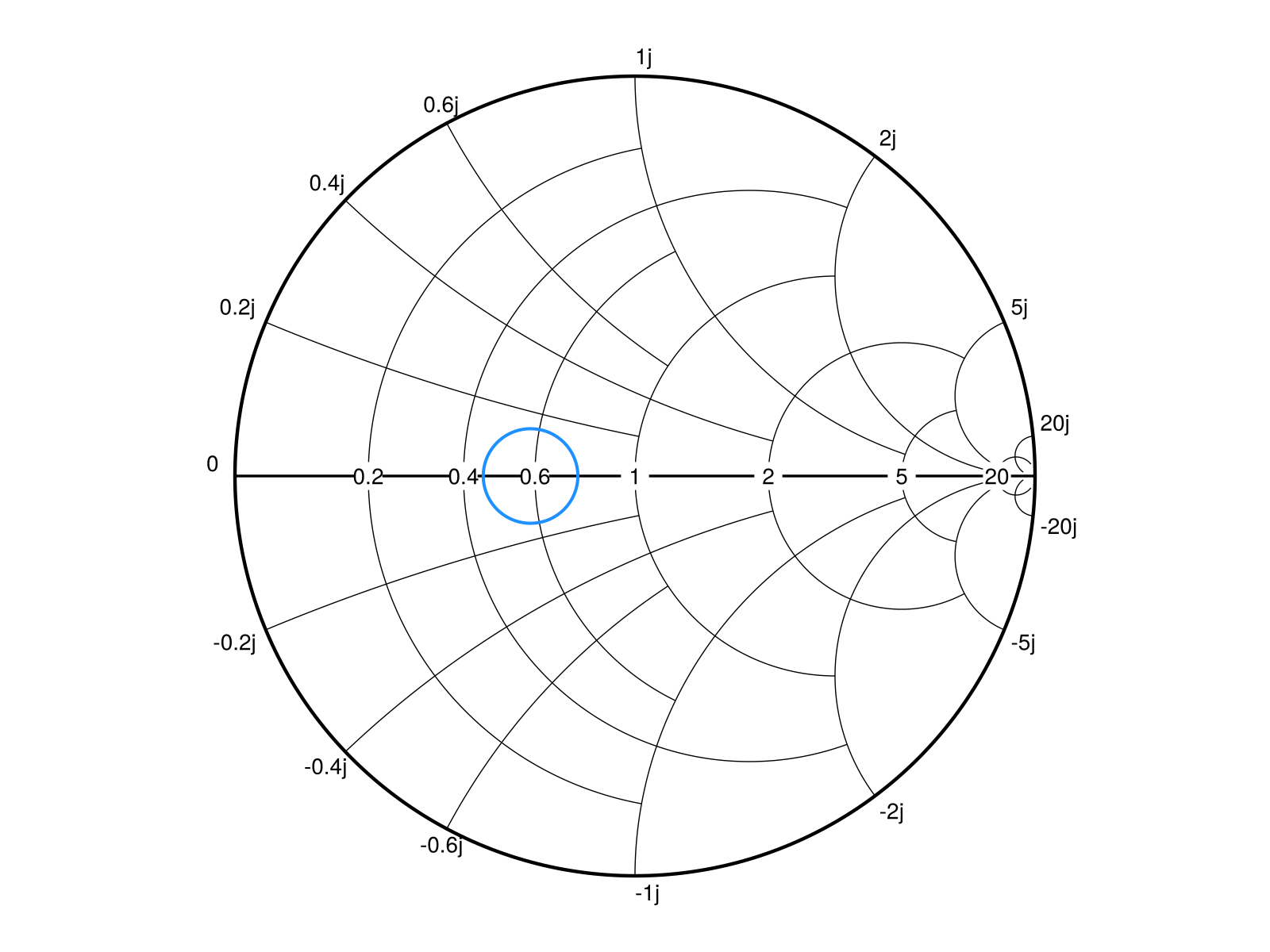 Example block output