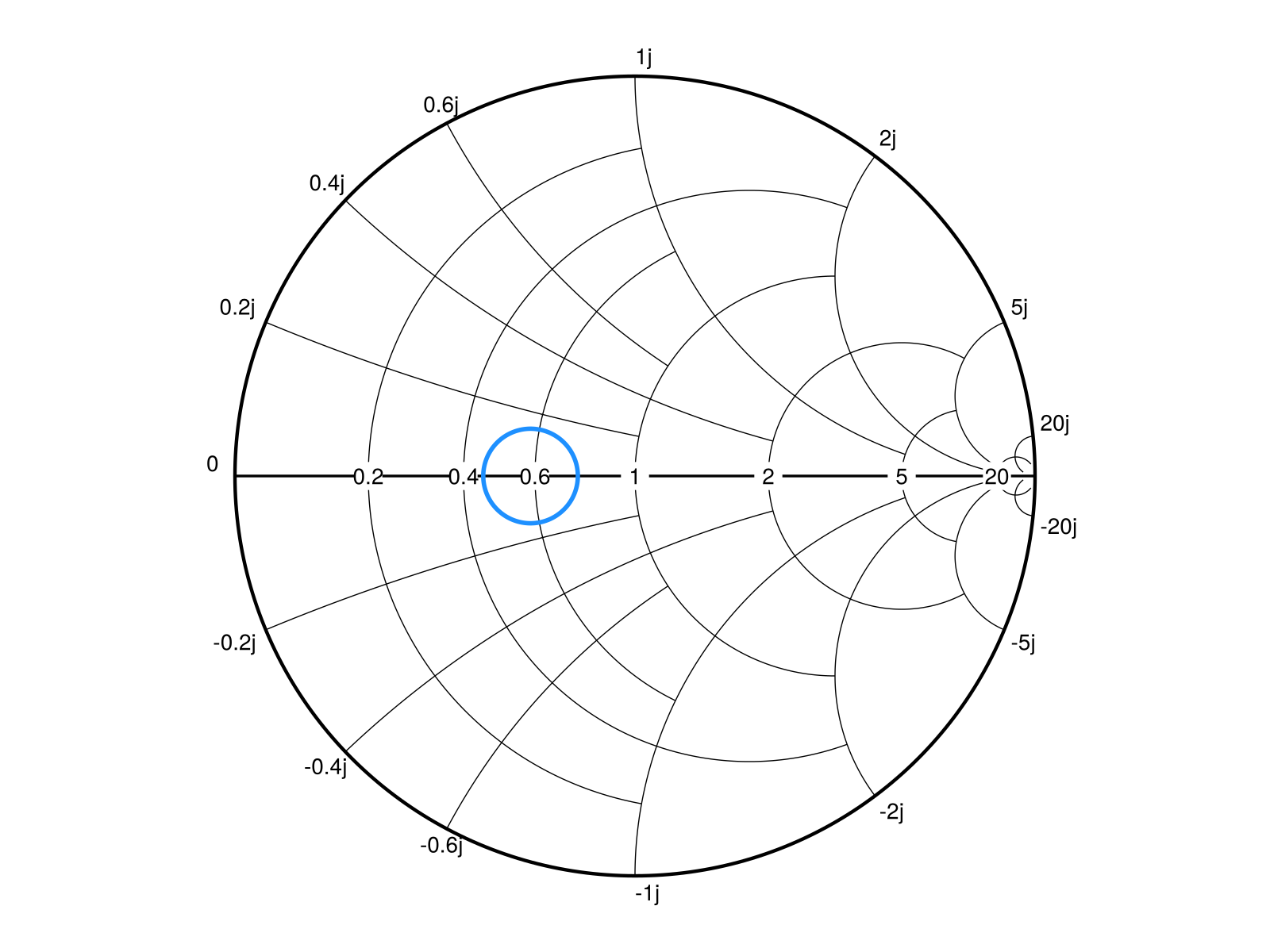 Example block output